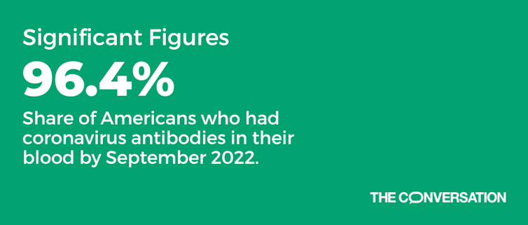 graphic of text'96.4%: Share of Americans who had coronavirus antibodies in their blood by September 2022.'