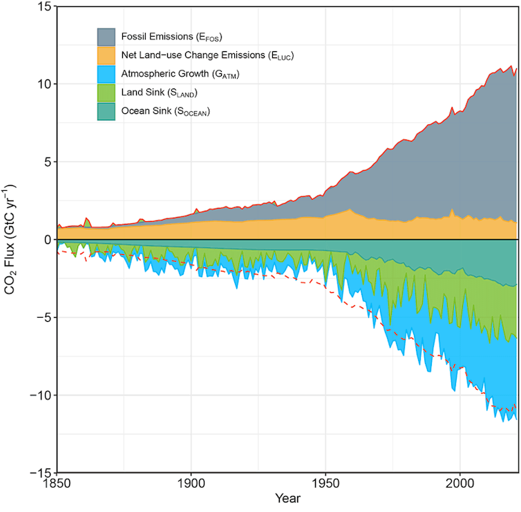 Graph showing global carbon budget with emissions and sinks