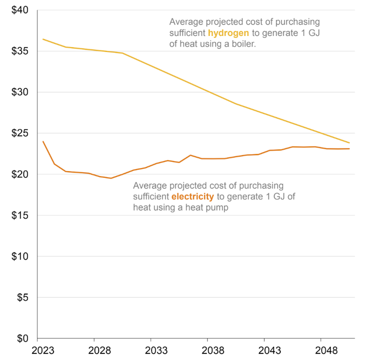 Chart comparing the cost of hydrogen to electricity over time, showing hydrogen is more expensive and will remain so for decades