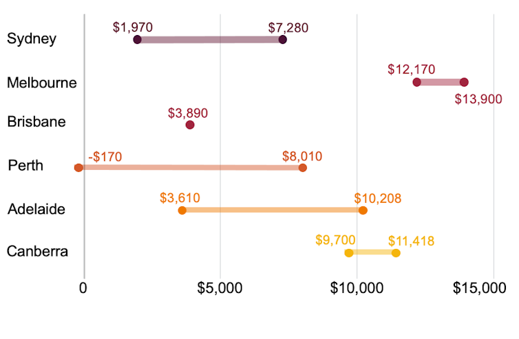 A chart showing estimated savings for each household switching from gas to electricity, over 10 years, in each capital city