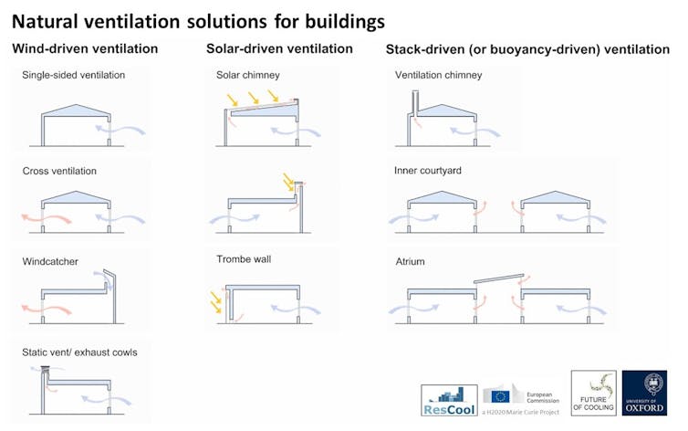 A figure showing different ways to ventilate a building.