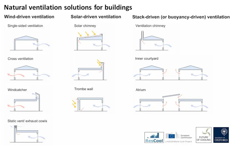 A figure showing different ways to ventilate a building.