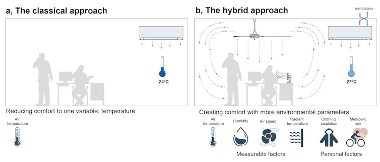 A figure showing different ways to keep cool.
