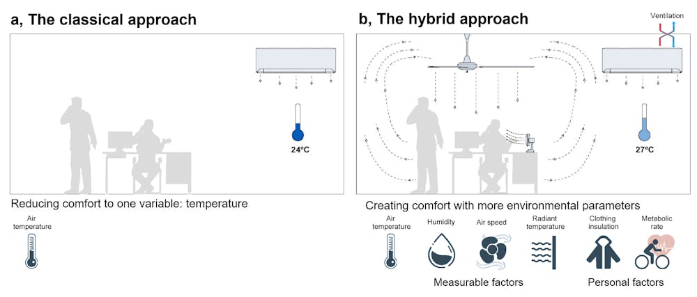 Air Conditioning: Beyond Cooling – A Health Perspective Air Conditioning: Beyond Cooling – A Health Perspective