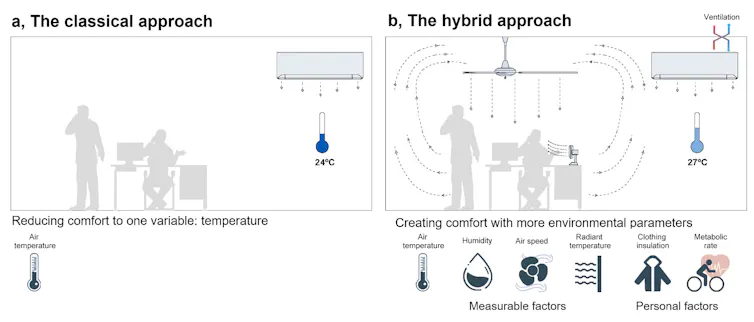 A figure showing different ways to keep cool.