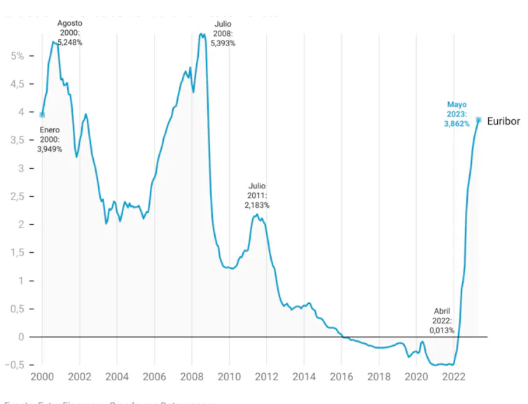 Evolución del Euríbor entre 2000 y 2023.