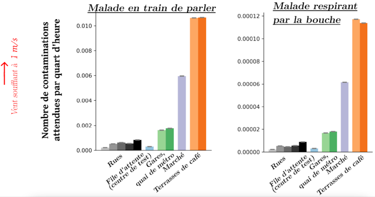 Graphes pour un malade en train de parler ou respirant par la bouche. Le risque de transmission est maximal à une terrasse de café puis au marché. Il est par contre limité sur un quai de métro