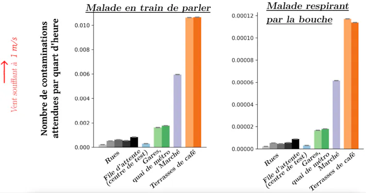 Graphes pour un malade en train de parler ou respirant par la bouche. Le risque de transmission est maximal à une terrasse de café puis au marché. Il est par contre limité sur un quai de métro