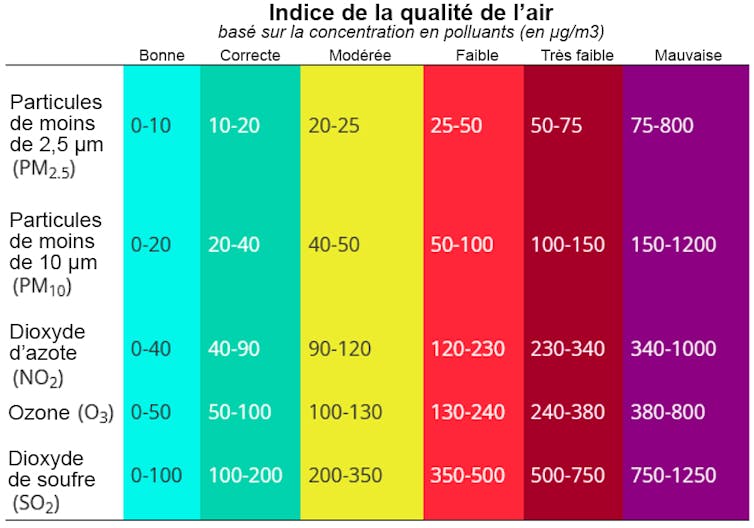 Niveaux pour les principaux polluants (particules fines, ozone, dioxyde d’azote et dioxyde de soufre)