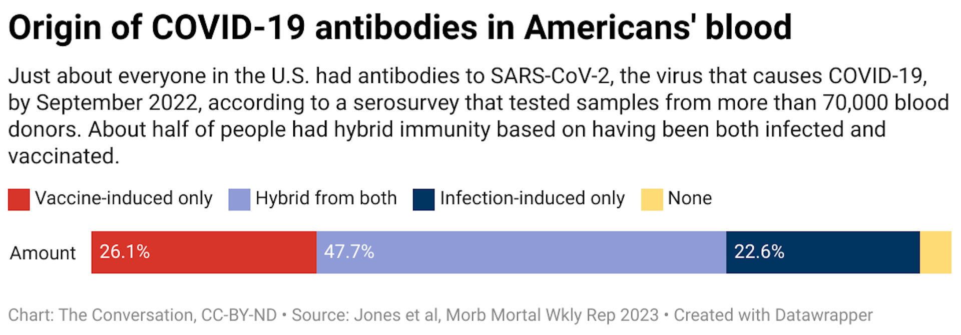 A breakdown of the origin of COVID-19 antibodies in Americans' blood. 96.4% of Americans have COVID-19 antibodies. 47.7% have them as a hybrid of vaccine- and infection-induced. 26.1% have vaccine-induced antibodies and 22.6% have immune-induced antibodies.