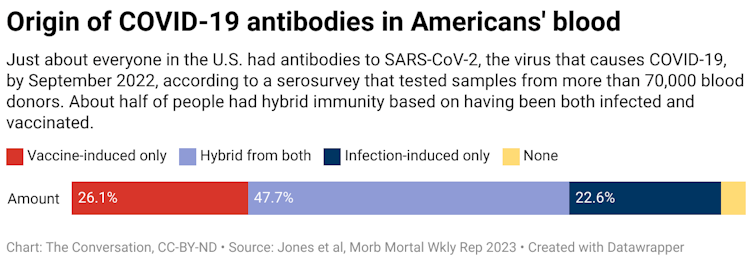 A breakdown of the origin of COVID-19 antibodies in Americans' blood. 96.4% of Americans have COVID-19 antibodies. 47.7% have them as a hybrid of vaccine- and infection-induced. 26.1% have vaccine-induced antibodies and 22.6% have immune-induced antibodies.