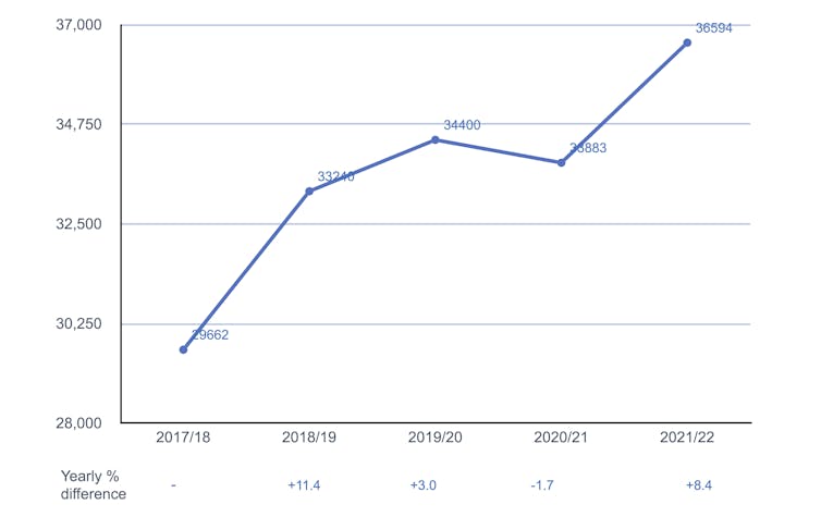 Graph showing Section 136 detention numbers each year from 2017/18 to 2020/21