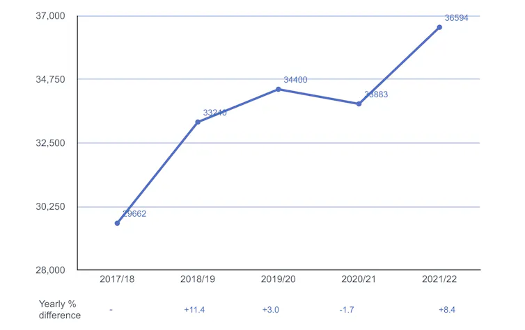 Graph showing Section 136 detention numbers each year from 2017/18 to 2020/21