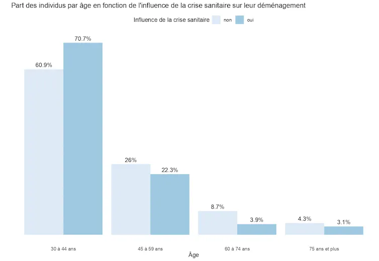 Graphique présentant l’influence de la crise sanitaire sur les déménagements, selon les âges