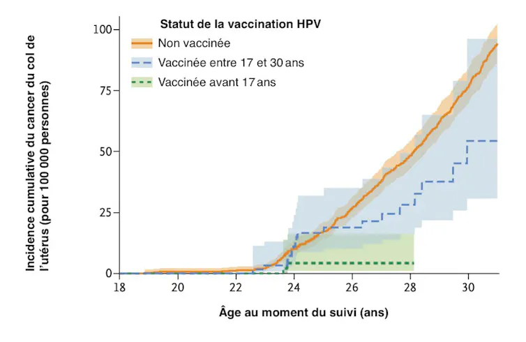 Figure établissant le lien entre vaccination et protection contre le cancer du col de l’utérus, d’après Lei J., et al. (2020) HPV Vaccination and the Risk of Invasive Cervical Cancer
