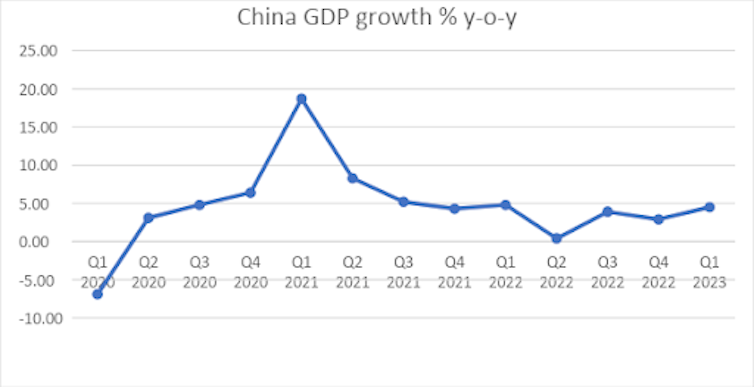 Line graph showing GDP peaking close to 20% in Q1 2021 before falling and flattening out to 5% in Q1 2023.