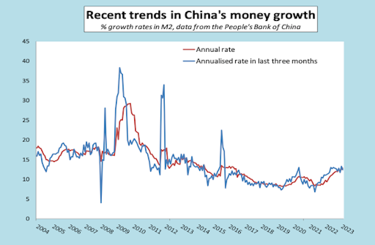 Line chart showing rate of money growth in China falling from a pre-2010 peak.