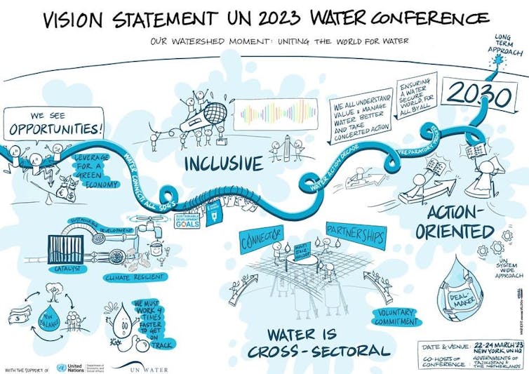 Infographic outlining the UN 2023 Water Conference vision statement