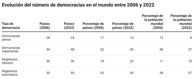 Tabla sobre la evolución del número de democracias en el mundo entre 2006 y 2022.