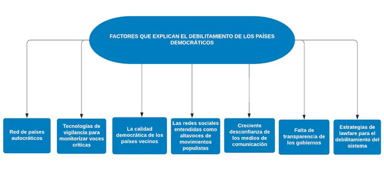 Tabla resumen de los factores que explican el debilitamiento de los países democráticos.