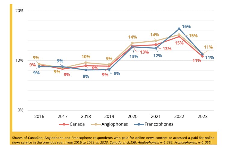 A graph that shows the percentage of Canadians who are paying for news from 2016-23