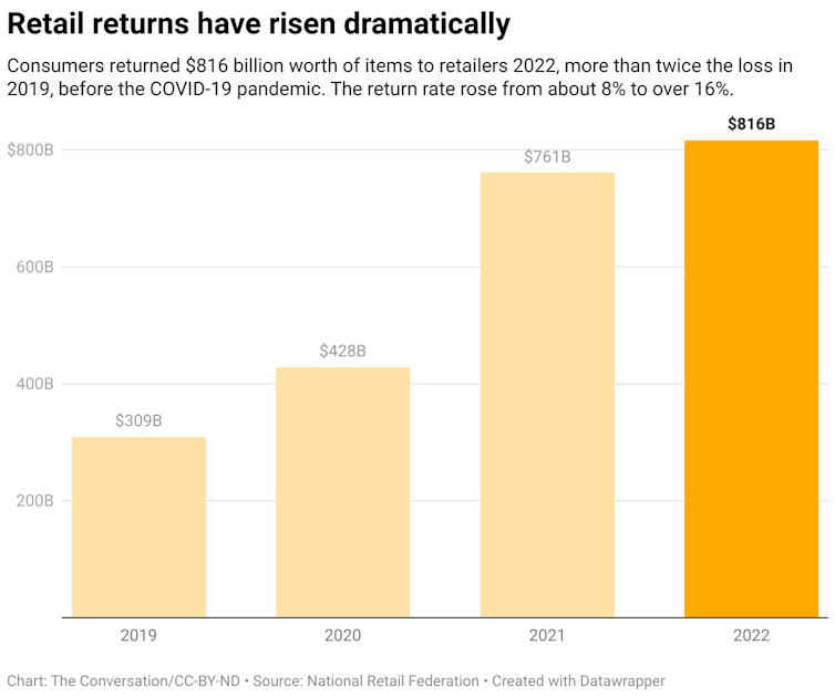 Bar chart showing the rising value of returns from 2019 to 2022.