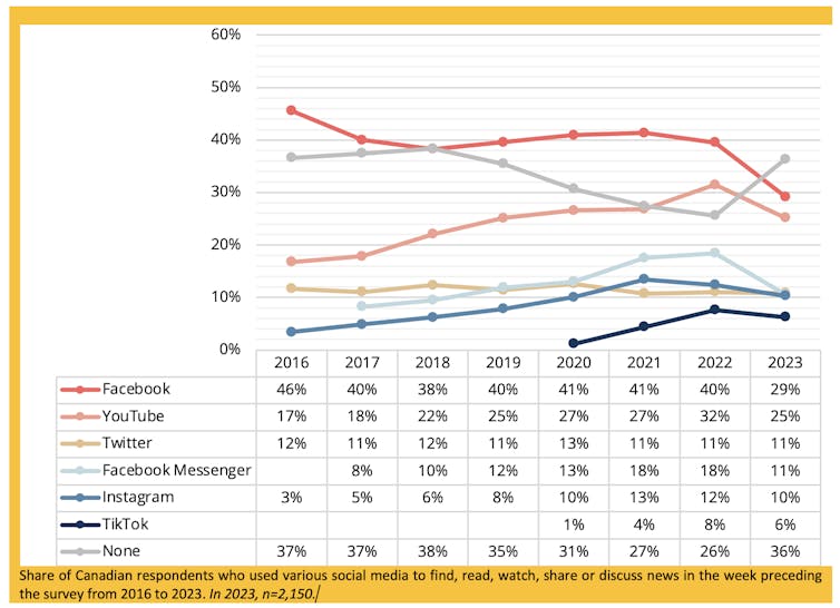 A graph that shows a breakdown of news consumption by Canadians over several social media channels