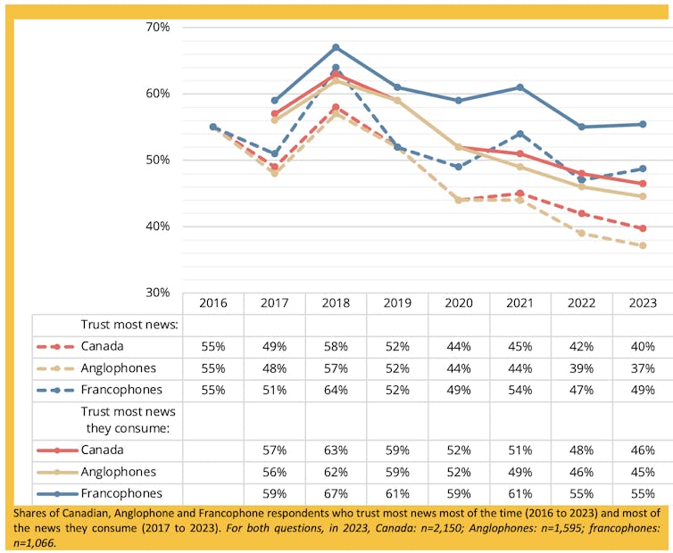 A graph measuring trust in media from 2016-23