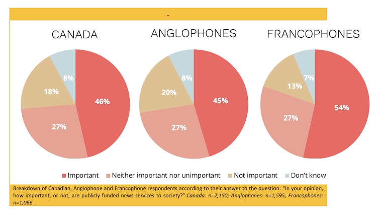 Three pie charts which break down responses by all Canadians, as well as anglophone and francophone, to the question 'In your opinion, how important, or not, are publicly funded news services to society?'