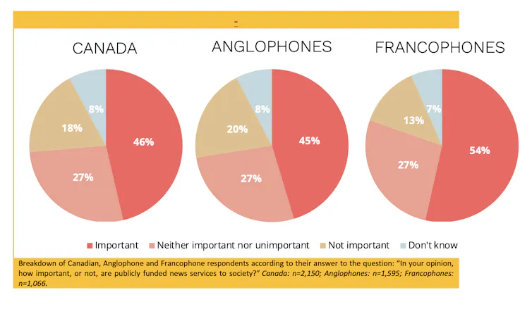 Three pie charts which break down responses by all Canadians, as well as anglophone and francophone, to the question 'In your opinion, how important, or not, are publicly funded news services to society?'
