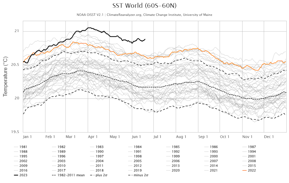 Ocean heat is off the charts here's what that means…