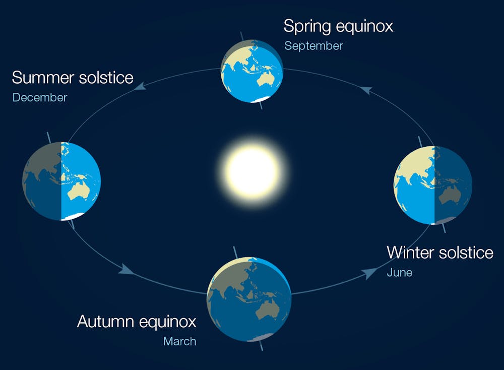 What is a solstice? An astronomer explains the long and short of days,  years and seasons
