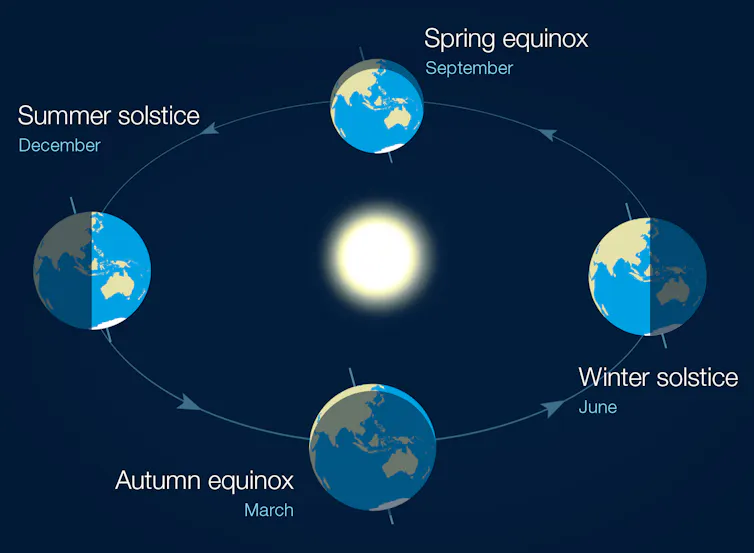 A diagram showing the Earth going around the Sun with the equinoxes and solstices marked.