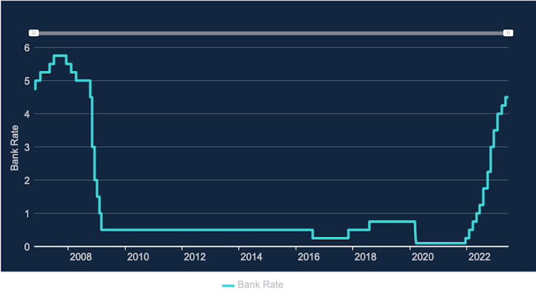 Why the Bank of England's interest rate hikes aren't slowing inflation enough and what that means for mortgages