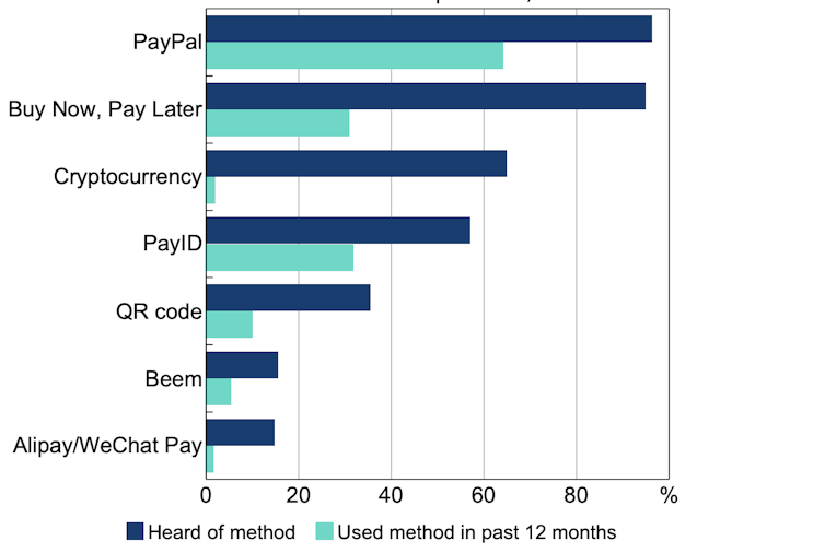 Alternative payment methods, share of all respondents, 2022