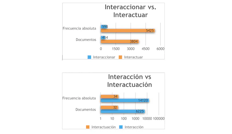 Interactuar (usos totales 5421) se usa más frecuentemente que interaccionar (538 usos), pero interacción (14.120) se usa más que interactuación (34).
