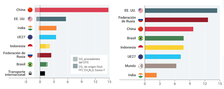 Emisiones totales de GEI (gases efecto invernadero) en gigatoneladas de dióxido de carbono equivalente y GEI per cápita en toneladas de dióxido de carbono equivalente.