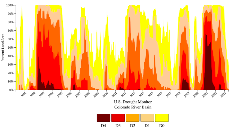 Graphique montrant les niveaux de sécheresse régionaux de 2001 à 2023.