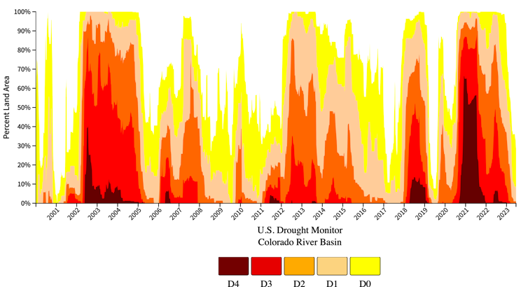 Graph showing regional drought levels from 2001-2023.