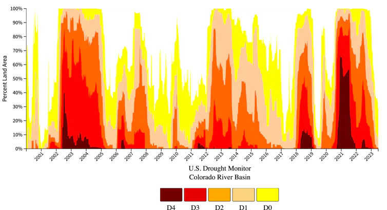 Graph showing regional drought levels from 2001-2023.