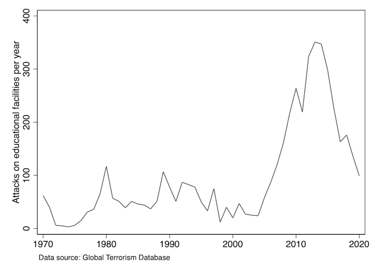 A graph showing rising numbers of attacks on schools
