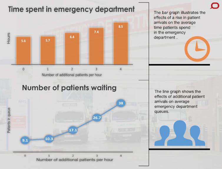 GP copayment would increase emergency department wait times GP copayment would increase emergency department wait times