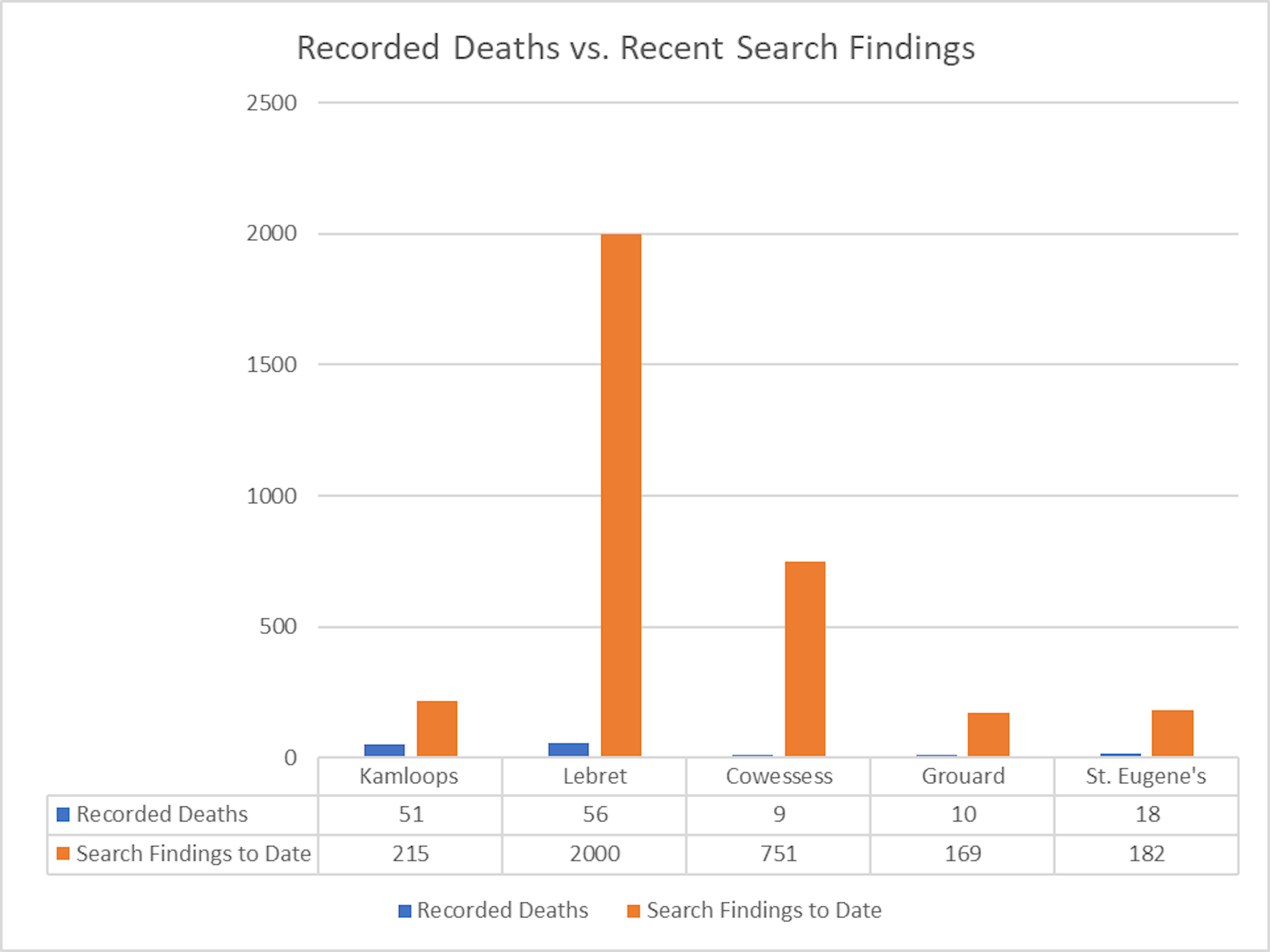 Residential School Deaths Are Significantly Higher Than Previously Reported