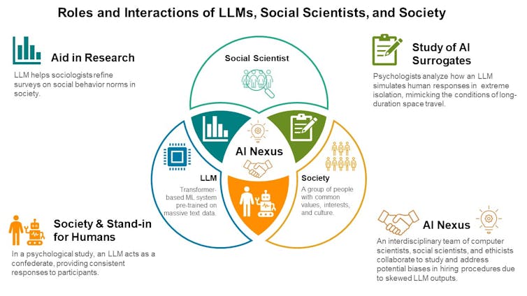 A diagram illustrating how social scientists, AI large language models and society can work together