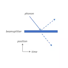 A diagram showing a line representing a beam splitter, which a phonon hits. Two dashed lines on either side of the beam splitter line demarcate that the phonon is both reflected off the beam splitter and transmitted to the other side, in superposition.