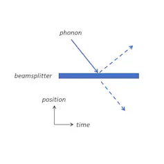 A diagram showing a line representing a beam splitter, which a phonon hits. Two dashed lines on either side of the beam splitter line demarcate that the phonon is both reflected off the beam splitter and transmitted to the other side, in superposition.