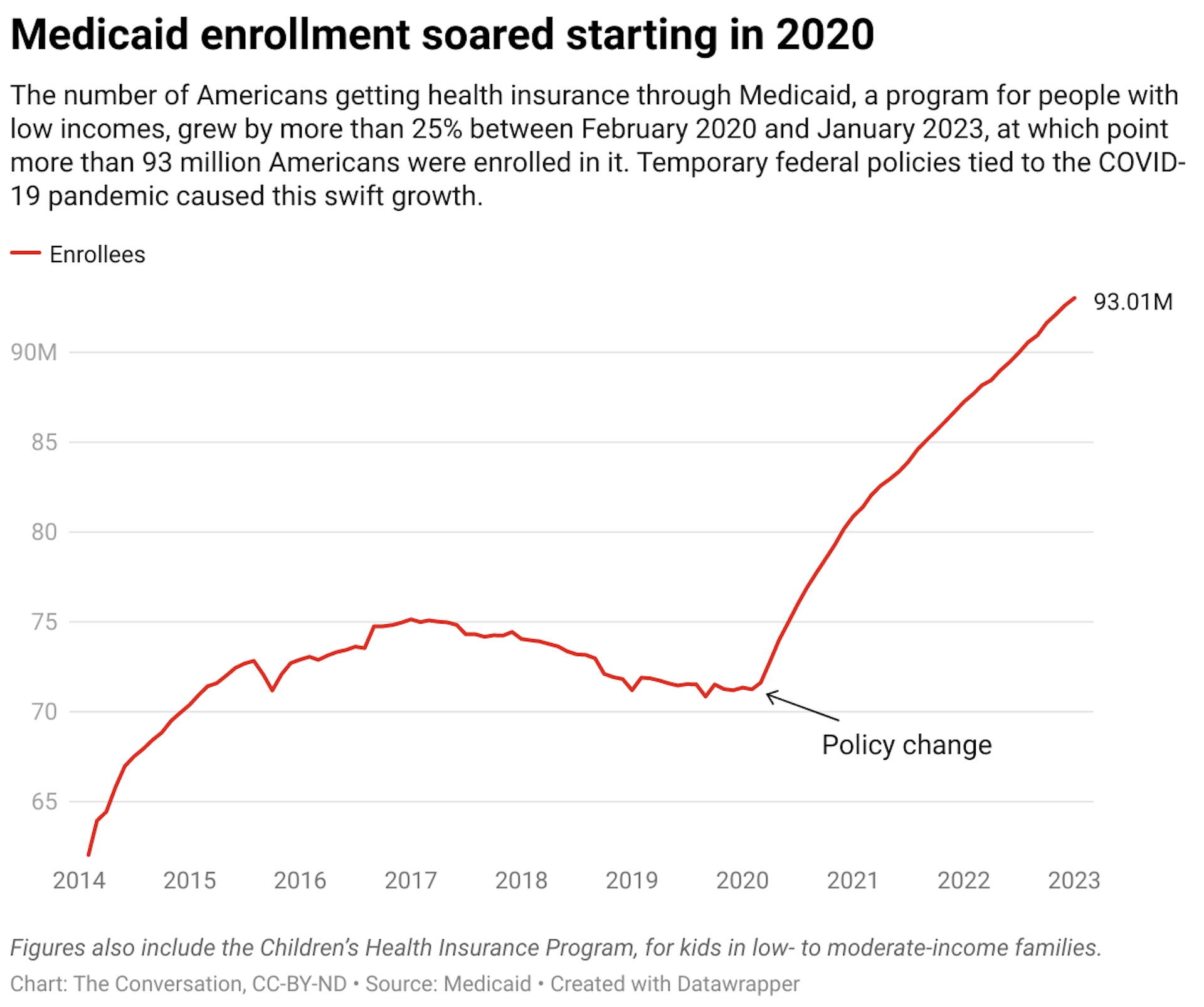 Medicaid enrollment increased sharply in March 2020 following a policy change.