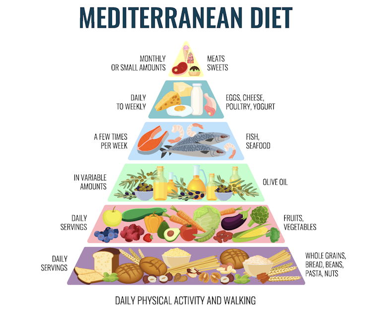 Mediterranean diet pyramid