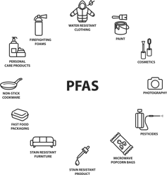 A picture of the various everyday items PFAS is found in.