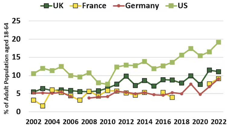 Graph showing proportions of adults setting up businesses in different countries